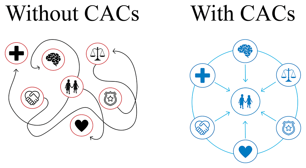 Image showing how CACs help connect people to services