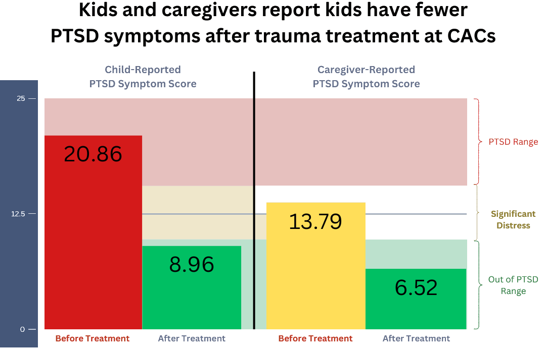 PTSD Symptoms after trauma treatment statistics chart